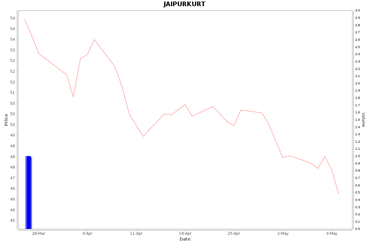 JAIPURKURT Daily Price Chart NSE Today